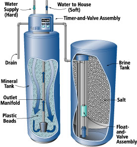 How Does a Water Softener Work? - Home Information Guru.com