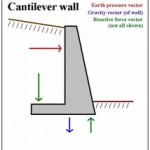 Retaining Walls: 4 Main Types and Their Specific Purposes